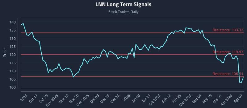 LNN Long Term Analysis for April 7 2026