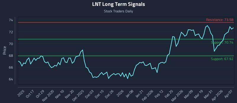 LNT Long Term Analysis for April 7 2026