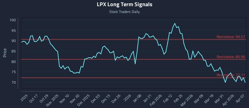LPX Long Term Analysis for April 7 2026 LPX Long Term Analysis for April 7 2026