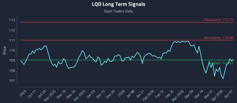 LQD Long Term Analysis for April 7 2026 LQD Long Term Analysis for April 7 2026