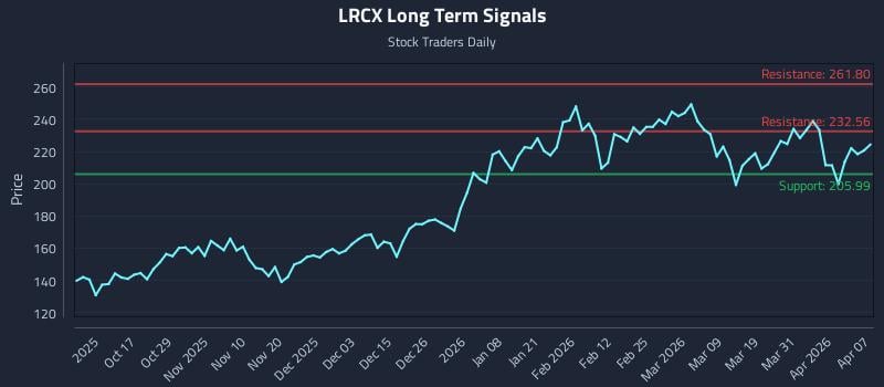 LRCX Long Term Analysis for April 7 2026