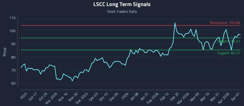 LSCC Long Term Analysis for April 7 2026