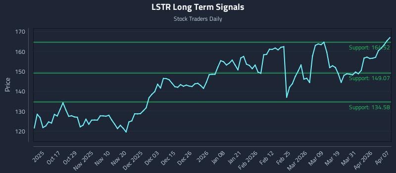 LSTR Long Term Analysis for April 7 2026