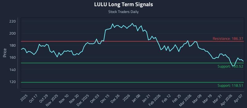 LULU Long Term Analysis for April 7 2026