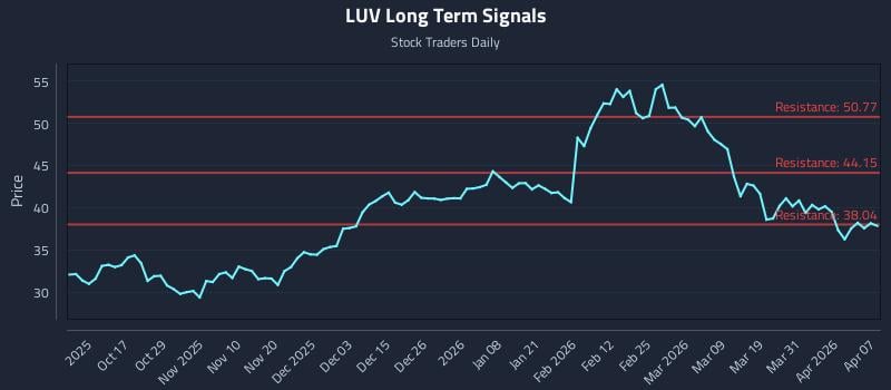 LUV Long Term Analysis for April 7 2026 LUV Long Term Analysis for April 7 2026