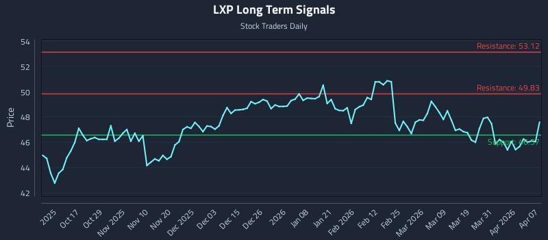 LXP Long Term Analysis for April 7 2026
