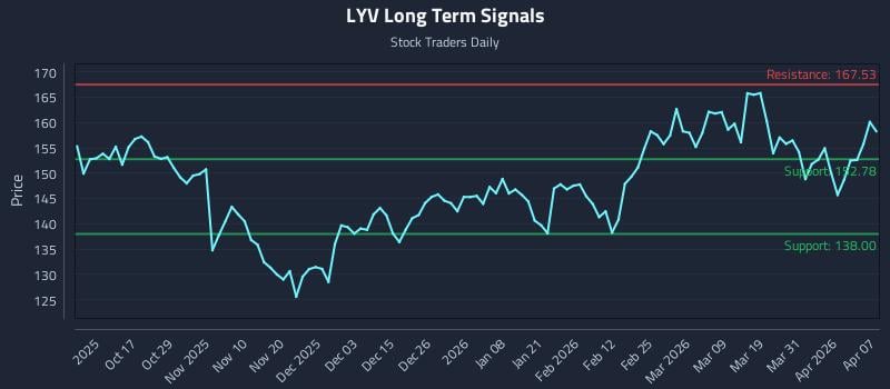 LYV Long Term Analysis for April 7 2026 LYV Long Term Analysis for April 7 2026