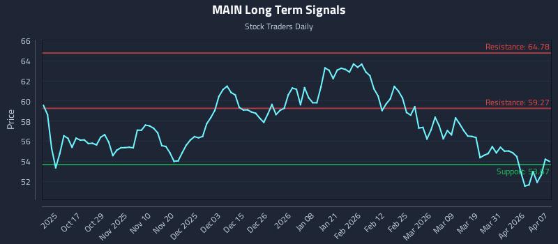 MAIN Long Term Analysis for April 7 2026