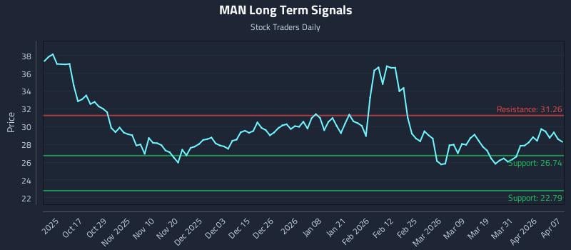 MAN Long Term Analysis for April 7 2026