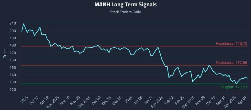 MANH Long Term Analysis for April 7 2026