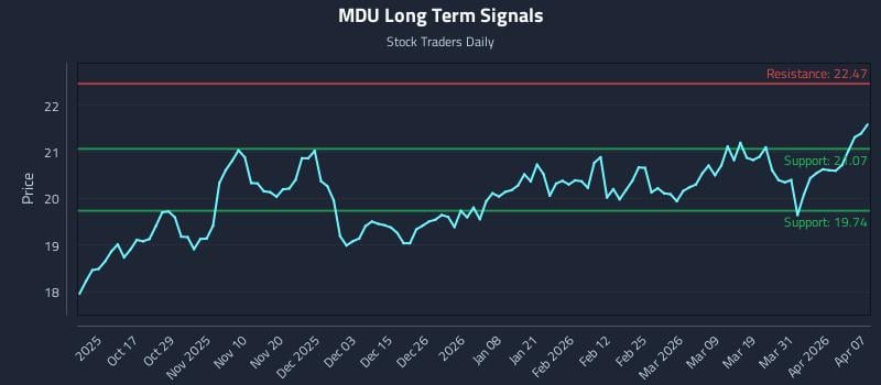 MDU Long Term Analysis for April 7 2026