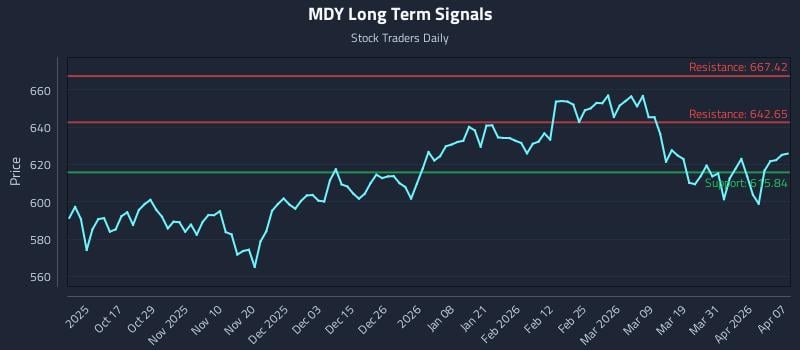 MDY Long Term Analysis for April 7 2026