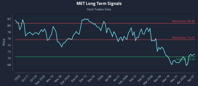 MET Long Term Analysis for April 7 2026
