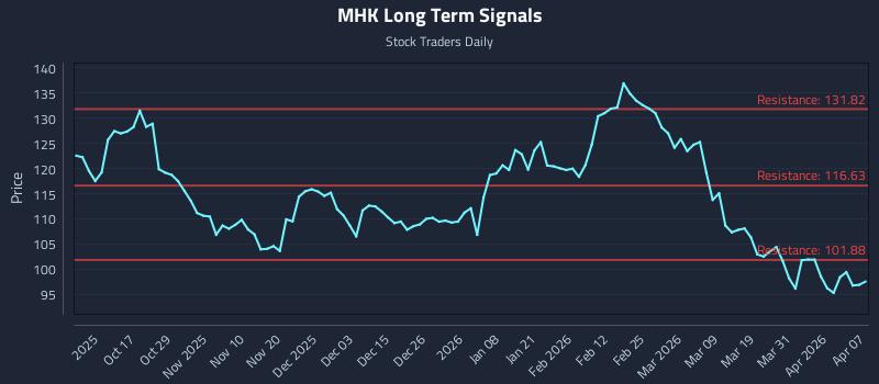 MHK Long Term Analysis for April 7 2026