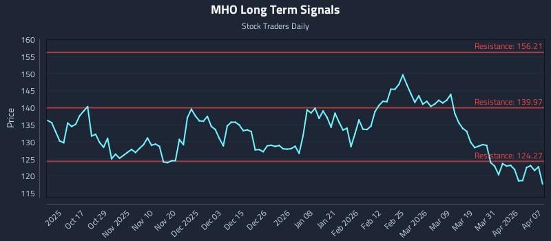 MHO Long Term Analysis for April 7 2026