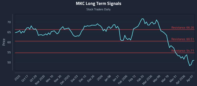 MKC Long Term Analysis for April 7 2026 MKC Long Term Analysis for April 7 2026