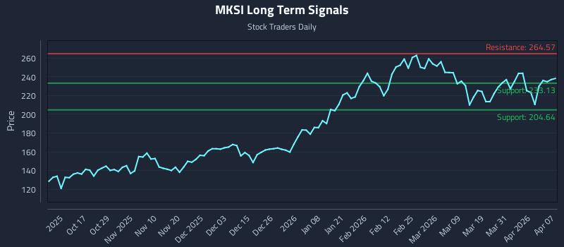 MKSI Long Term Analysis for April 7 2026
