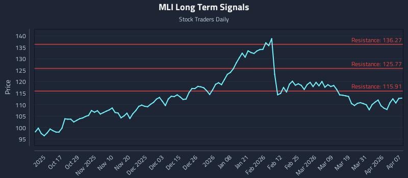 MLI Long Term Analysis for April 7 2026