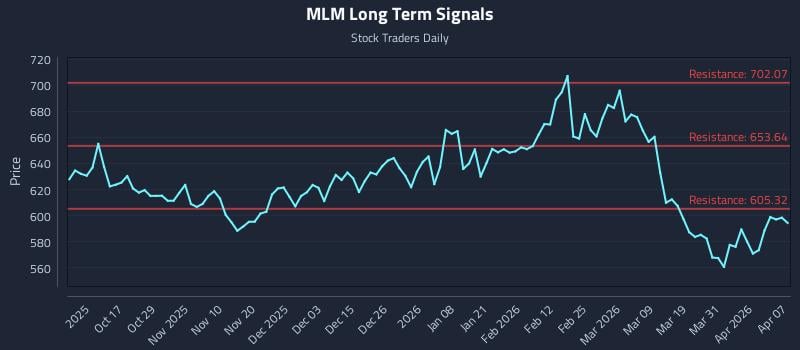 MLM Long Term Analysis for April 7 2026