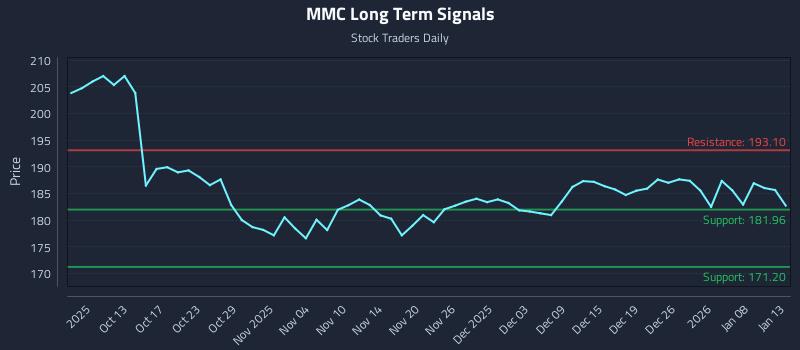MMC Long Term Analysis for April 7 2026 MMC Long Term Analysis for April 7 2026