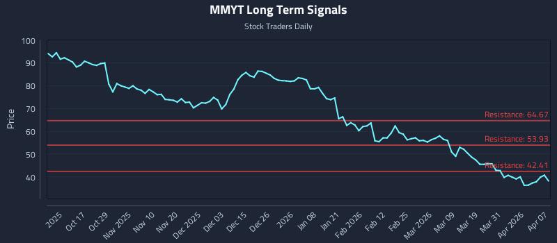 MMYT Long Term Analysis for April 7 2026