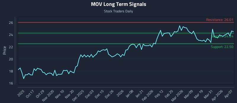 MOV Long Term Analysis for April 7 2026