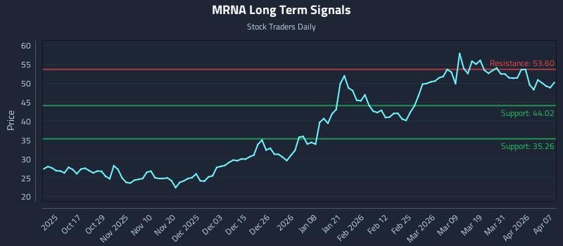 MRNA Long Term Analysis for April 7 2026 MRNA Long Term Analysis for April 7 2026