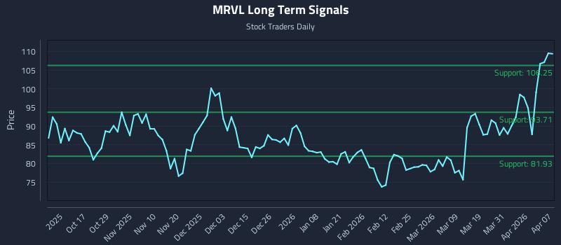 MRVL Long Term Analysis for April 7 2026 MRVL Long Term Analysis for April 7 2026