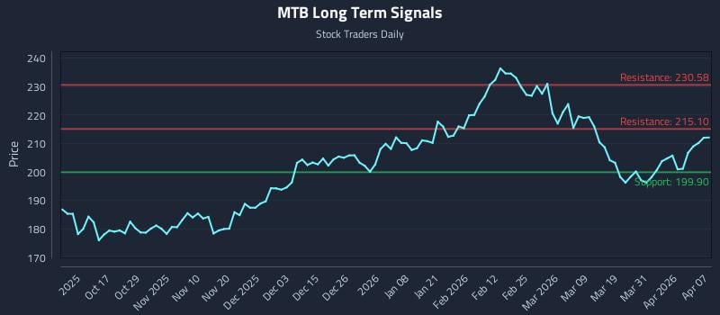 MTB Long Term Analysis for April 7 2026 MTB Long Term Analysis for April 7 2026