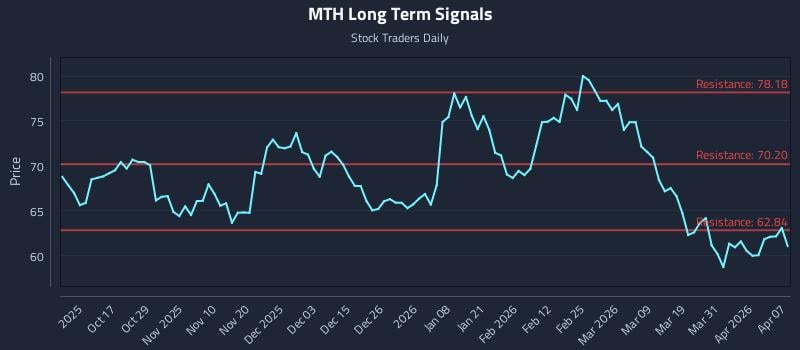 MTH Long Term Analysis for April 7 2026 MTH Long Term Analysis for April 7 2026