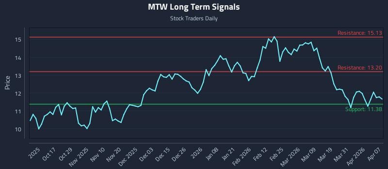 MTW Long Term Analysis for April 7 2026 MTW Long Term Analysis for April 7 2026