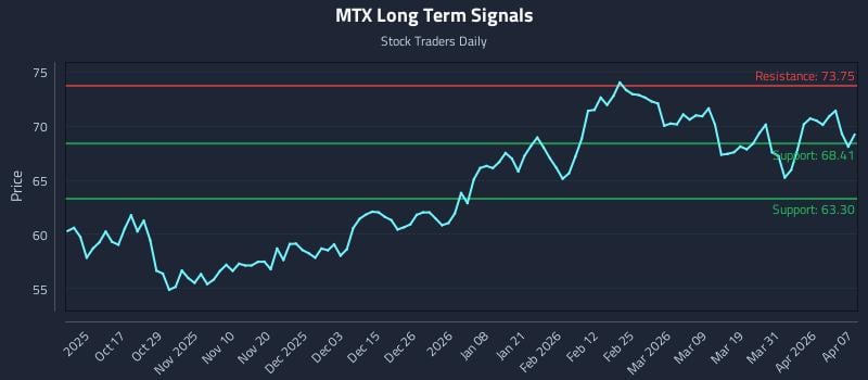 MTX Long Term Analysis for April 7 2026