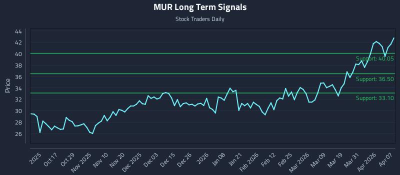 MUR Long Term Analysis for April 7 2026