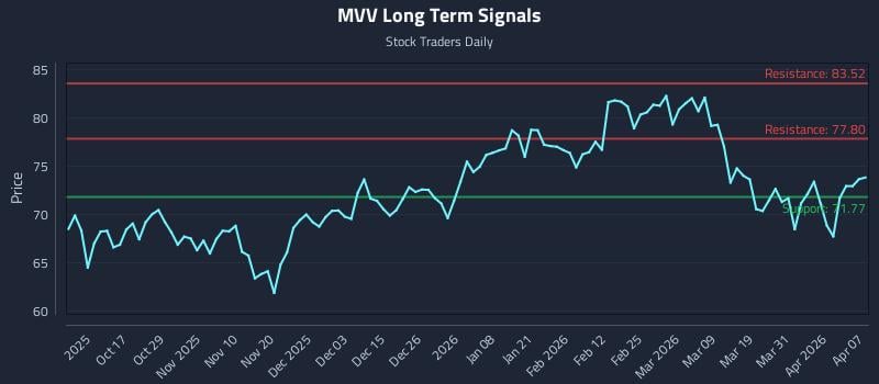 MVV Long Term Analysis for April 7 2026