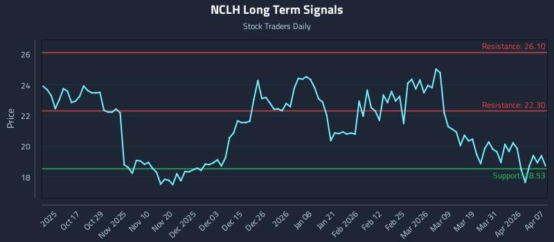NCLH Long Term Analysis for April 7 2026
