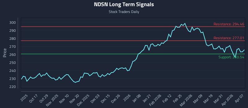 NDSN Long Term Analysis for April 7 2026