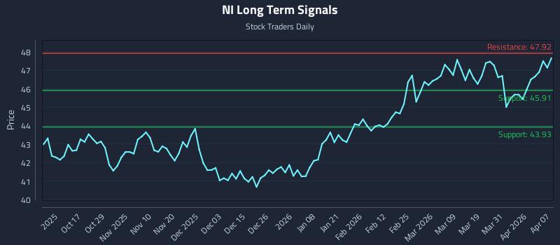 NI Long Term Analysis for April 7 2026