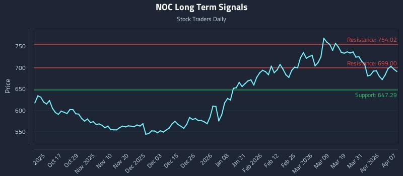 NOC Long Term Analysis for April 7 2026