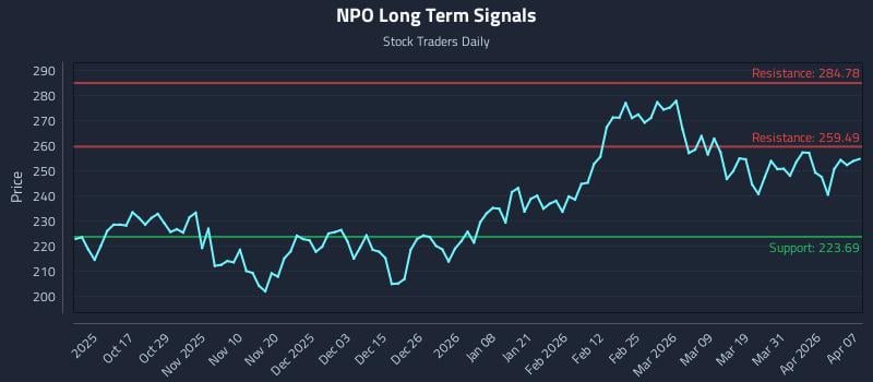 NPO Long Term Analysis for April 7 2026
