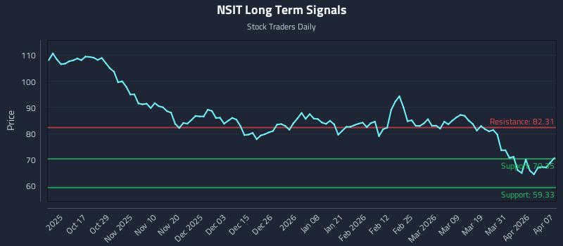 NSIT Long Term Analysis for April 7 2026