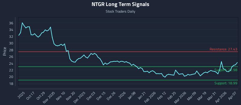 NTGR Long Term Analysis for April 7 2026