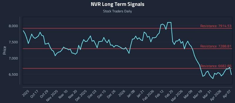 NVR Long Term Analysis for April 7 2026