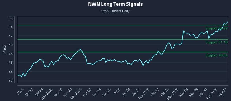 NWN Long Term Analysis for April 7 2026