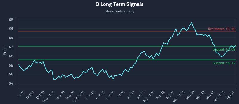 O Long Term Analysis for April 7 2026