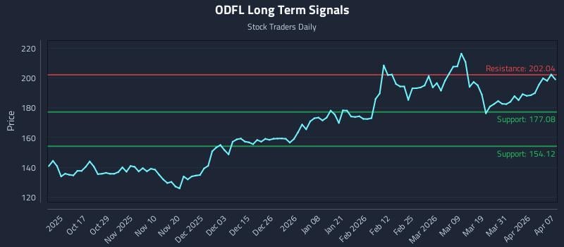 ODFL Long Term Analysis for April 7 2026