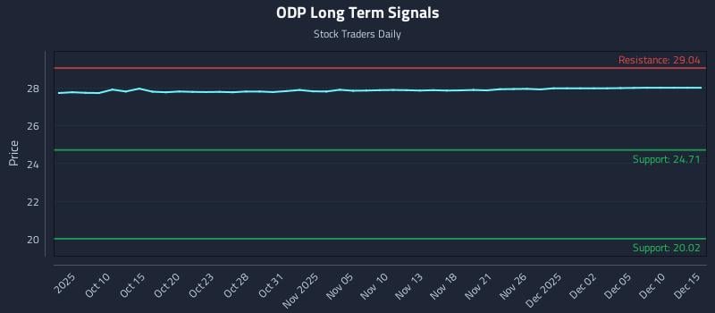 ODP Long Term Analysis for April 7 2026