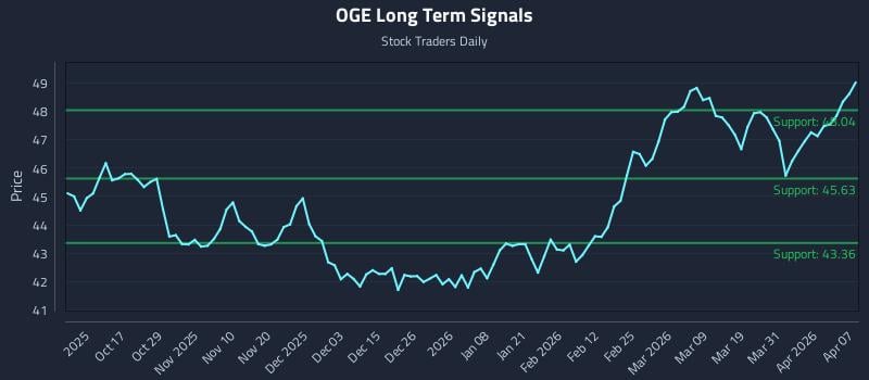 OGE Long Term Analysis for April 7 2026 OGE Long Term Analysis for April 7 2026