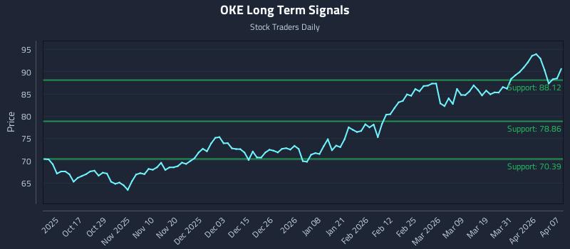OKE Long Term Analysis for April 7 2026
