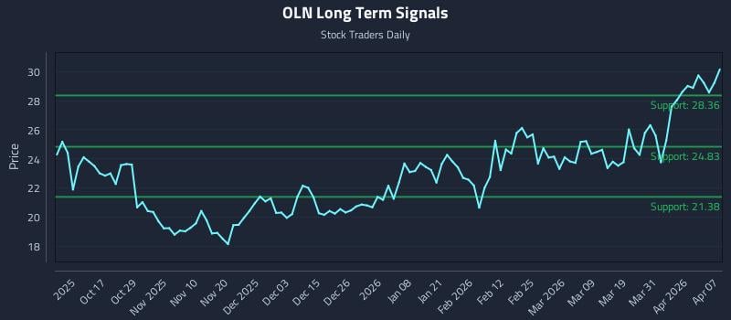 OLN Long Term Analysis for April 7 2026