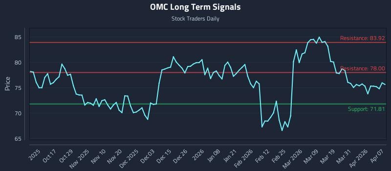 OMC Long Term Analysis for April 7 2026 OMC Long Term Analysis for April 7 2026